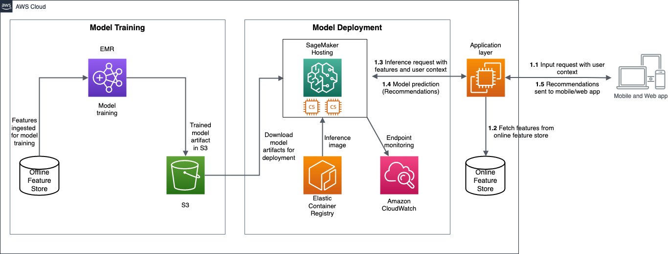 How Meesho built a generalized feed ranker using Amazon SageMaker inference | Amazon Web Services AWS Machine Learning PlatoBlockchain Data Intelligence. Vertical Search. Ai.