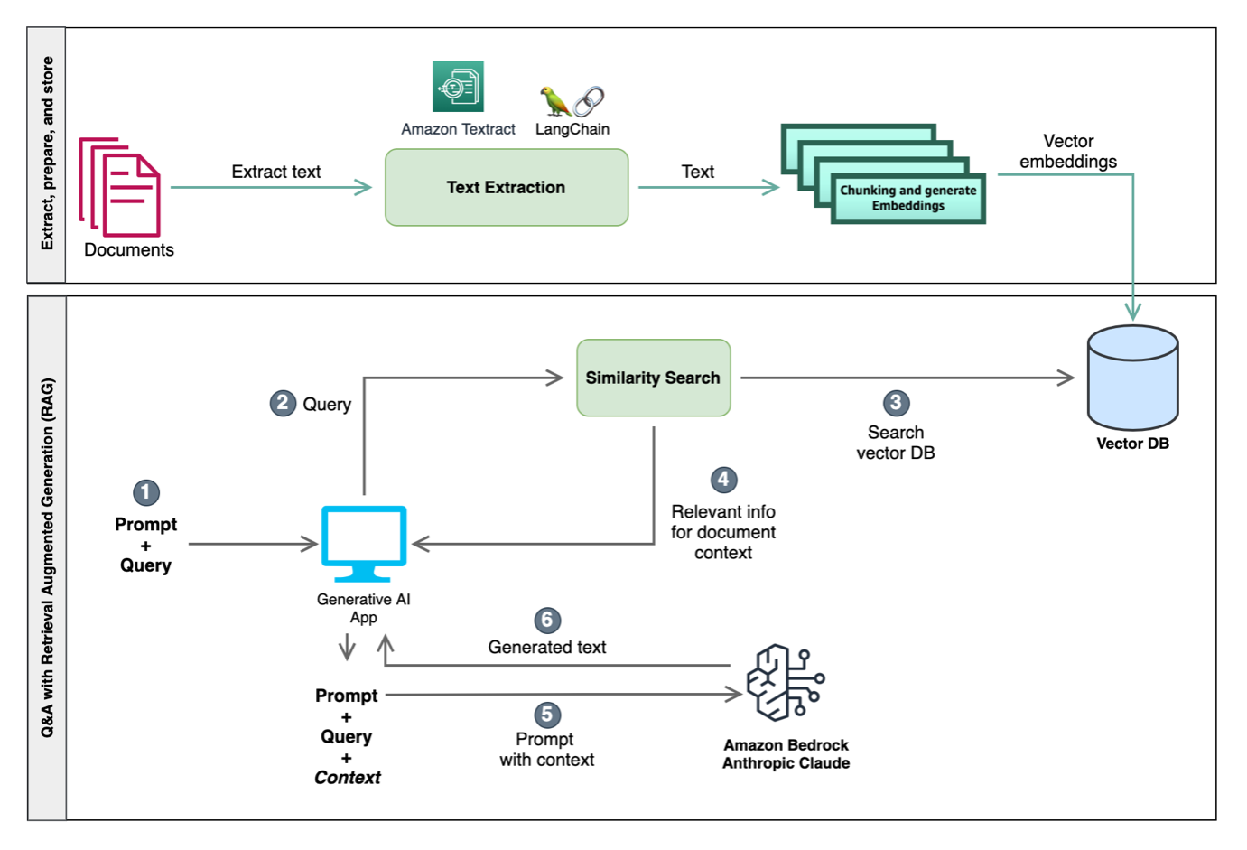 Intelligent document processing with Amazon Textract, Amazon Bedrock, and LangChain | Amazon Web Services PlatoBlockchain Data Intelligence. Vertical Search. Ai.