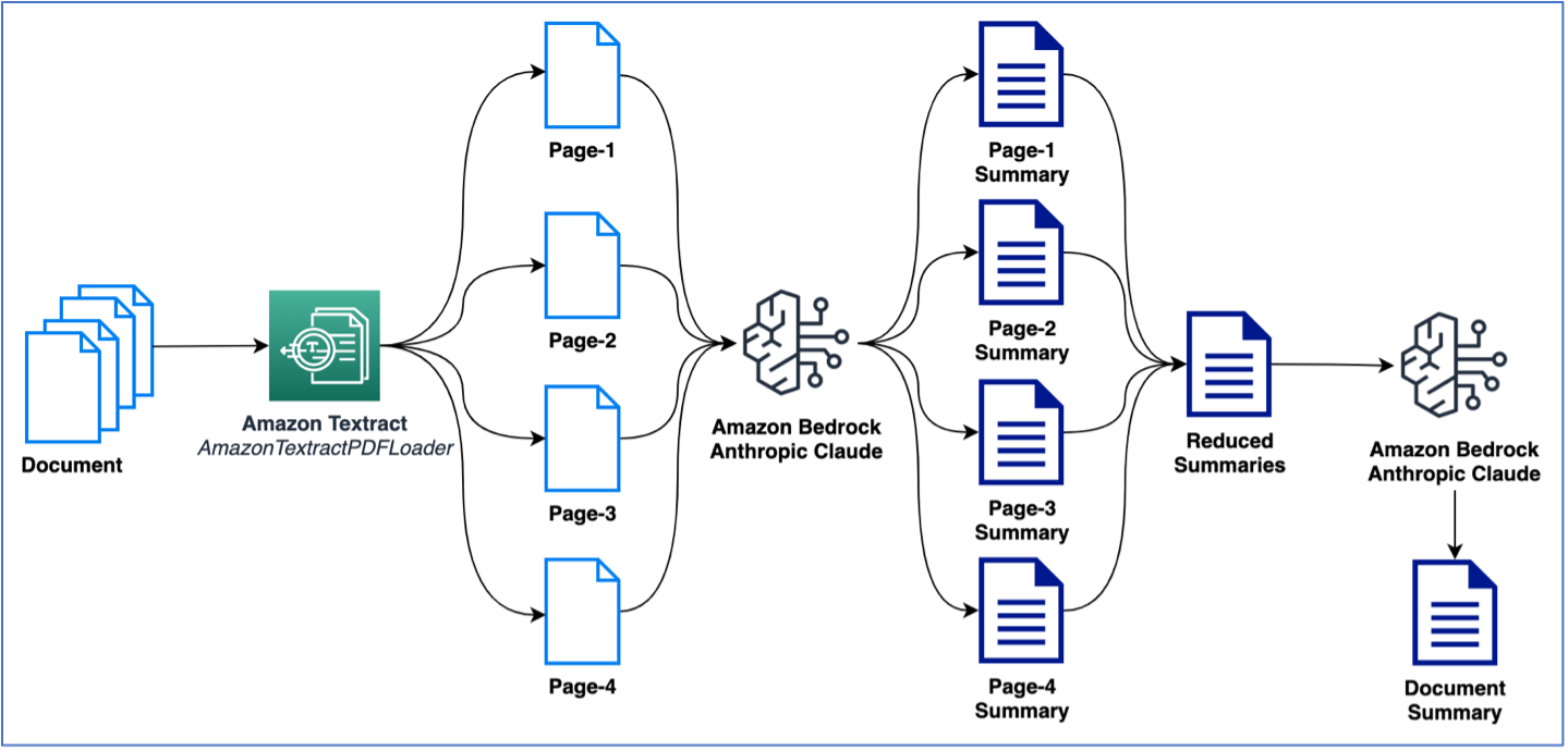 Processamento inteligente de documentos com Amazon Textract, Amazon Bedrock e LangChain | Amazon Web Services