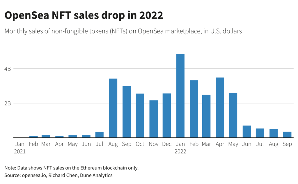 Ali NFT Marketplace po desetletju uspeha propada?
