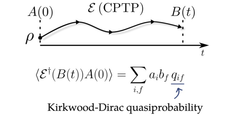 Kirkwood-Dirac quasiprobability approach to the statistics of incompatible observables Kwon PlatoBlockchain Data Intelligence. Vertical Search. Ai.