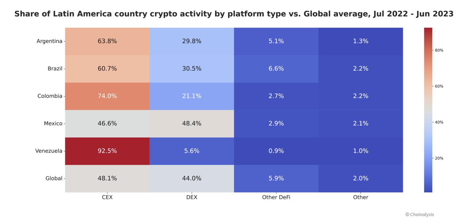 Latin America takes global lead in preference for centralized exchanges: Report refusal PlatoBlockchain Data Intelligence. Vertical Search. Ai.