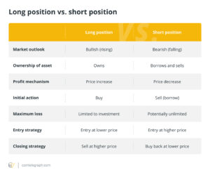 Long and short positions, explained