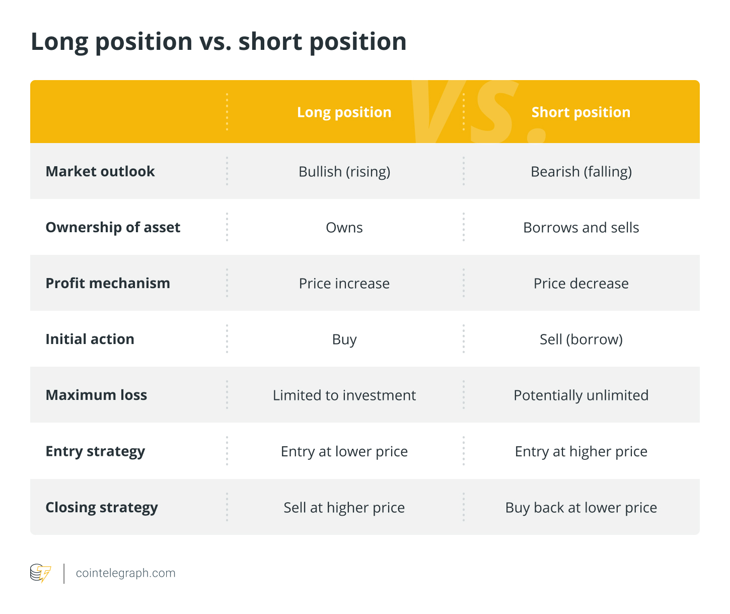 Lang position vs. kort position