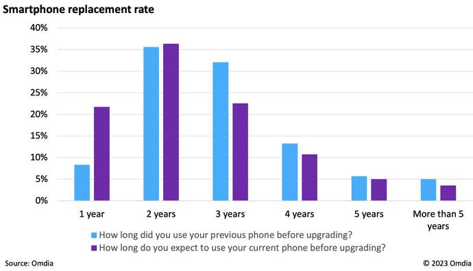 Longer Support Periods Raise the Bar for Mobile Security