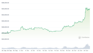 Matrixport เพิ่มการคาดการณ์ Bitcoin สิ้นปีที่ $45 เป็นสองเท่า