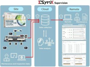 MHI leverer fjernovervågningstjenesten "ΣSynX Supervision" som et digitalt innovationsmærke