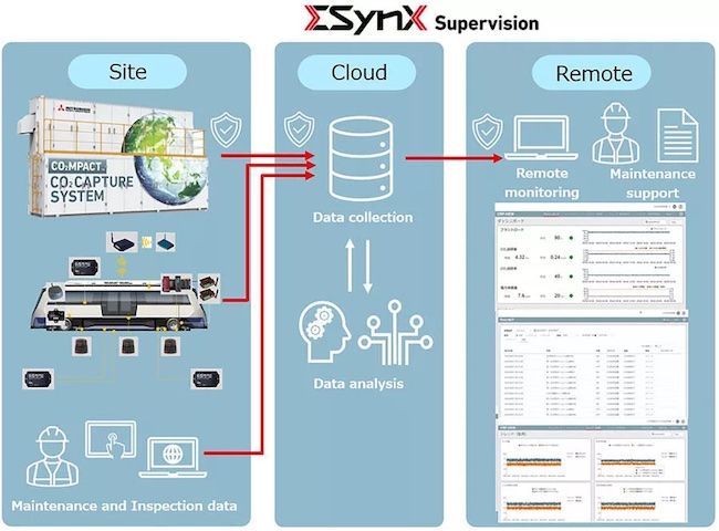 MHI tarjoaa "ΣSynX Supervision" -etävalvontapalvelun digitaalisena innovaatiobrändinä