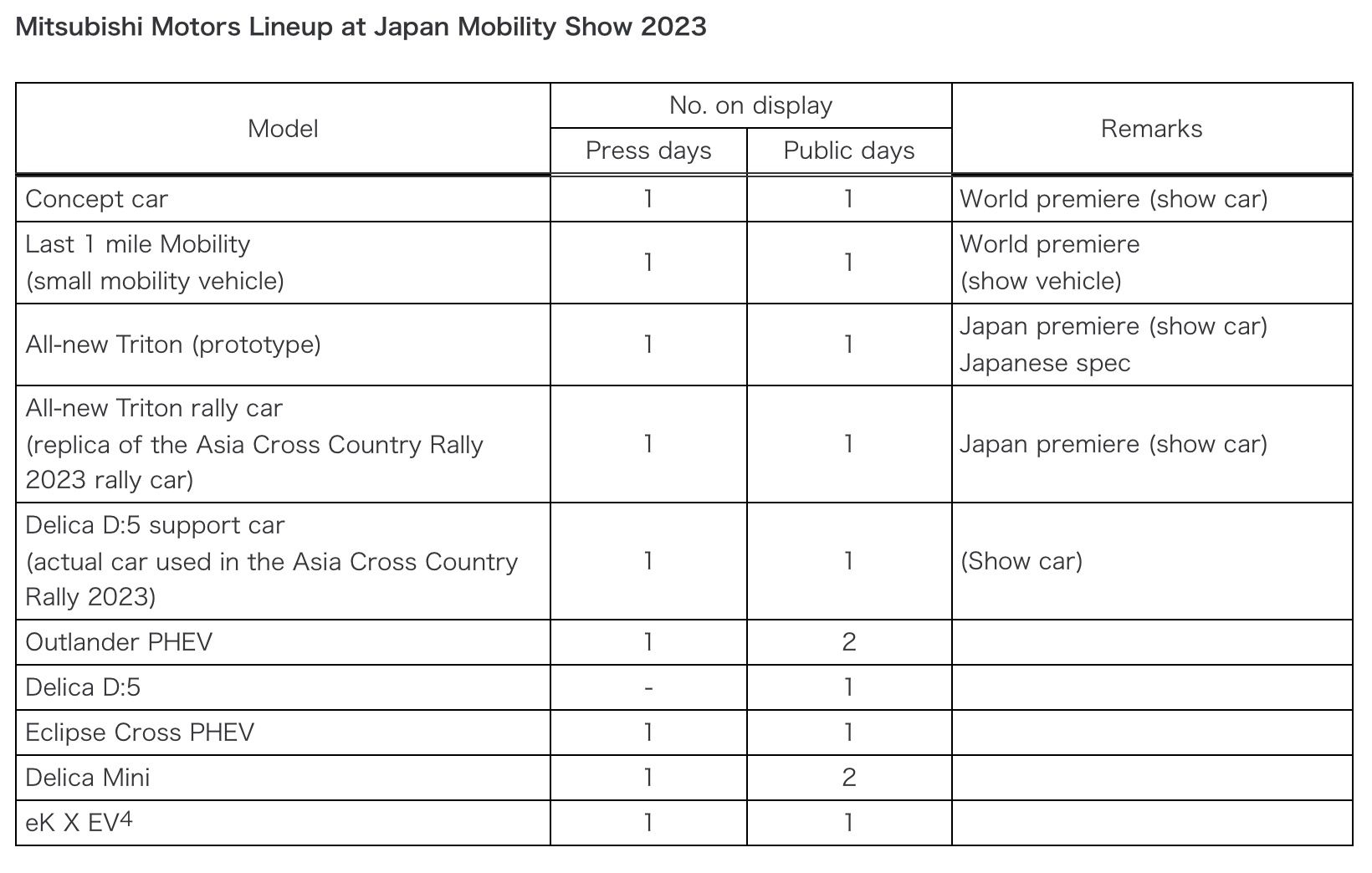 Mitsubishi Motors to Premiere an Electrified Crossover MPV Concept Car at the Japan Mobility Show 2023 vastly PlatoBlockchain Data Intelligence. Vertical Search. Ai.