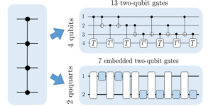 On the role of entanglement in qudit-based circuit compression