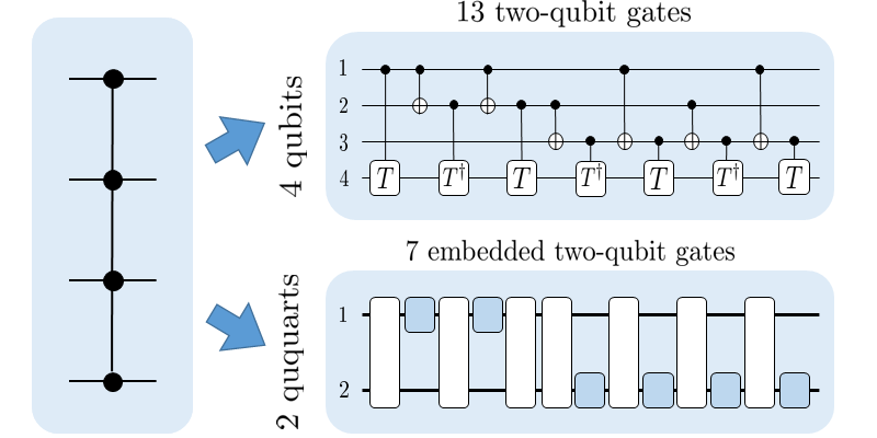 On the role of entanglement in qudit-based circuit compression Shor PlatoBlockchain Data Intelligence. Vertical Search. Ai.