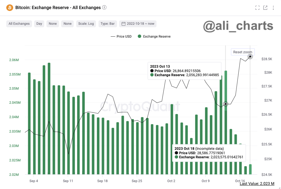 Over 30,000 BTC Flows Out of Exchanges as Investors Prepare for Next Bitcoin Bull Run Bitcoin Bull Run PlatoBlockchain Data Intelligence. Vertical Search. Ai.