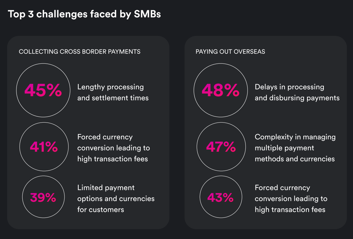 Over 80% of SMEs Seek Alternatives to Traditional Banks for Payments - Fintech Singapore PlatoBlockchain Data Intelligence. Vertical Search. Ai.