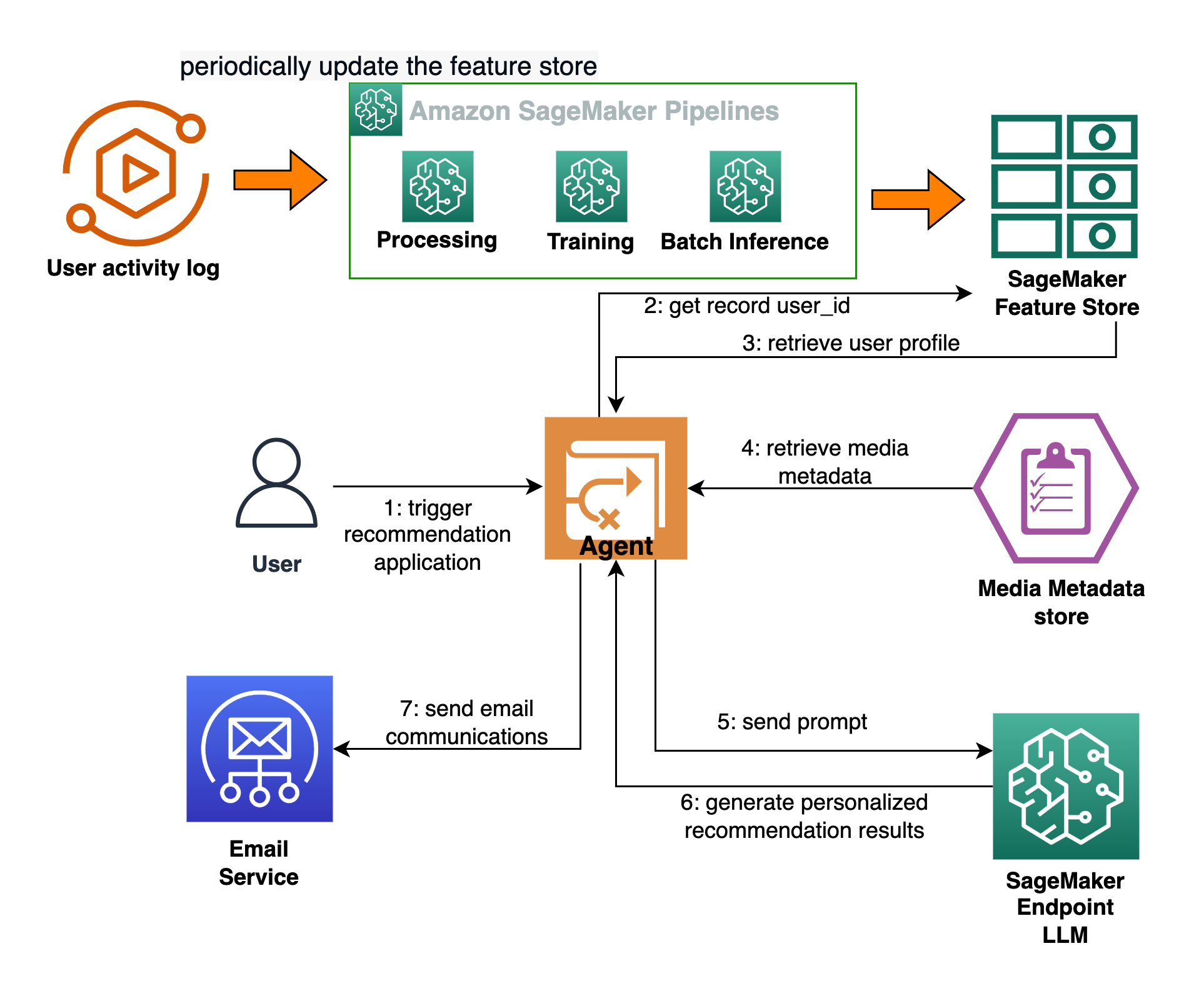 Amazon SageMaker Feature Store を使用して生成 AI アプリケーションをパーソナライズする |アマゾン ウェブ サービス PlatoBlockchain データ インテリジェンス。垂直検索。あい。