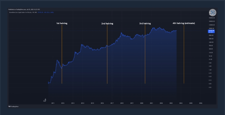 bitcoin pris förutsägelse efter halvering