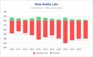 Le entrate di Reality Labs scendono al punto più basso mai registrato prima del lancio di Quest 3