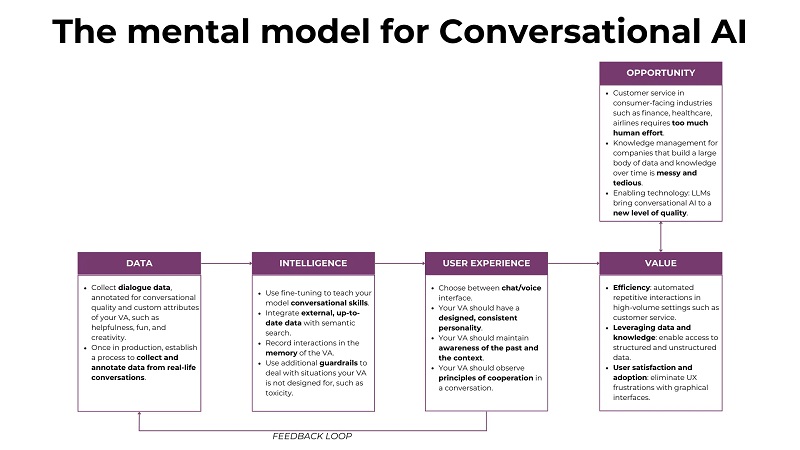 Redefining Conversational AI with Large Language Models iterations PlatoBlockchain Data Intelligence. Vertical Search. Ai.