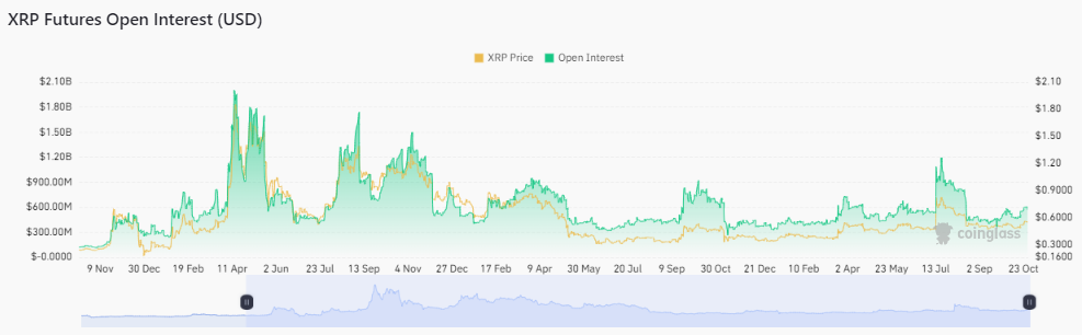 توقعات سعر Ripple: تنتهي XRP في شهر أكتوبر بمكاسب بنسبة 10٪ مع إغلاق Launchpad XYZ على 2 مليون دولار في ذكاء بيانات PlatoBlockchain قبل البيع. البحث العمودي. منظمة العفو الدولية.