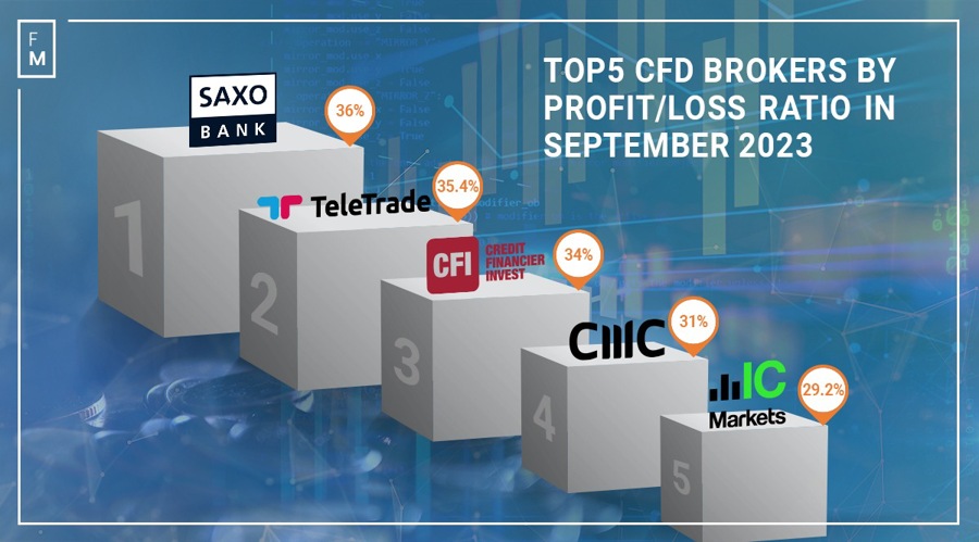 Saxo Bank, TeleTrade Lead in Forex Client Profits CFD brokers PlatoBlockchain Data Intelligence. Vertical Search. Ai.