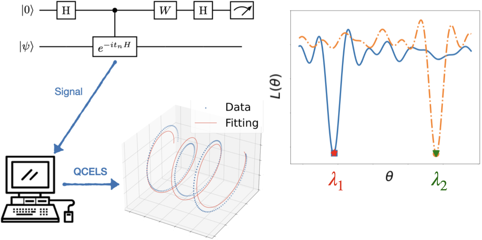 Simultaneous estimation of multiple eigenvalues with short-depth quantum circuit on early fault-tolerant quantum computers Ye PlatoBlockchain Data Intelligence. Vertical Search. Ai.