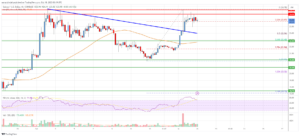 Solana (SOL) Price Analysis: More Gains Possible Above $25 | Live Bitcoin News