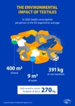Infografik, der viser tekstilers miljøpåvirkning