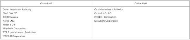 A extensão do interesse das empresas de GNL de Omã