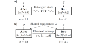 Il costo di comunicazione minimo per la simulazione di qubit entangled