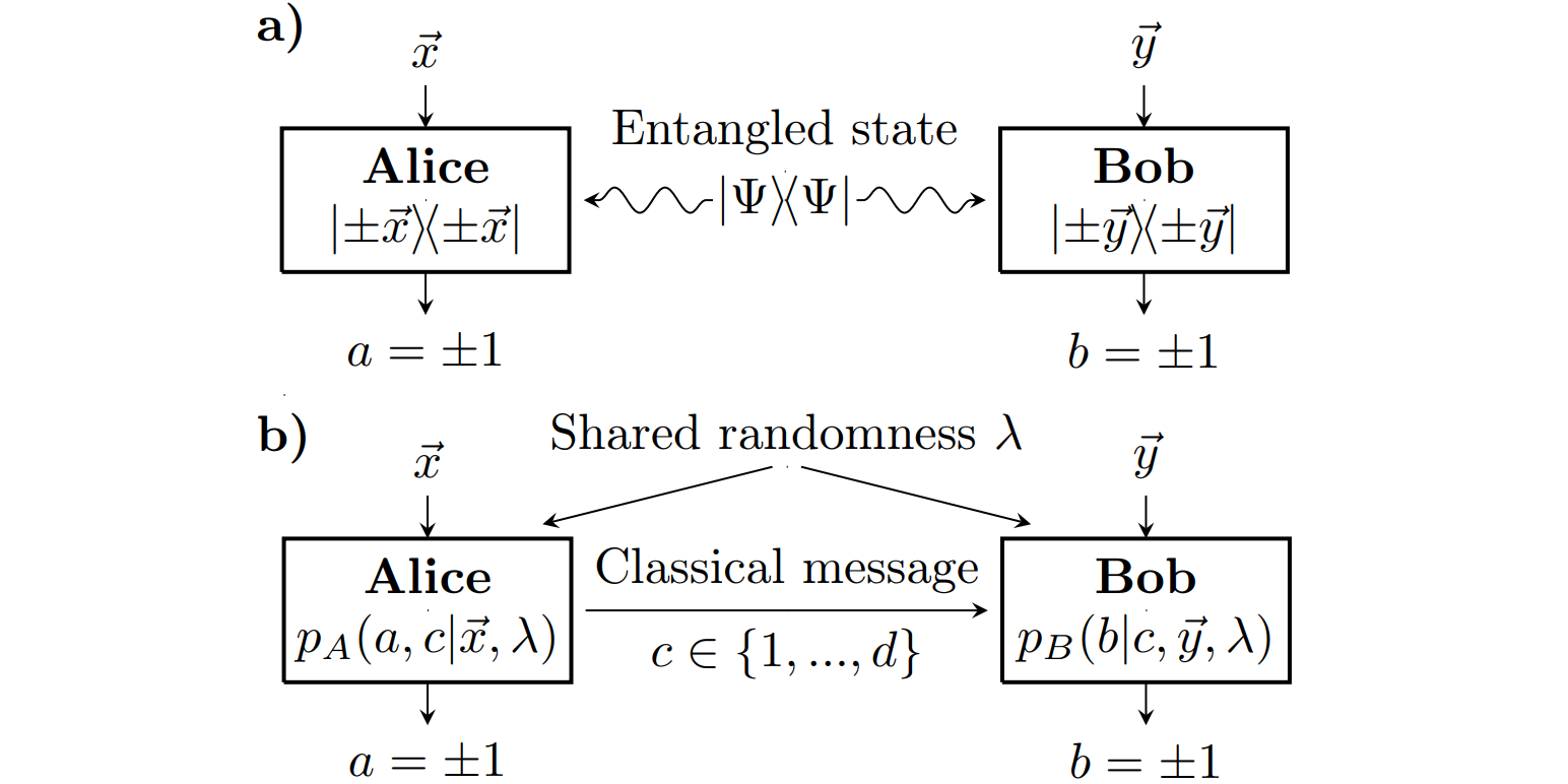 The minimal communication cost for simulating entangled qubits Bell PlatoBlockchain Data Intelligence. Vertical Search. Ai.