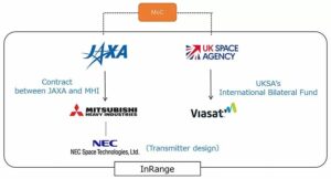 UK Space Agency en JAXA bevestigen bilaterale samenwerking voor Viasat en MHI om een ​​Inrange satellietgebaseerd lanceertelemetriesysteem te ontwikkelen voor het Japanse H3-lanceervoertuig