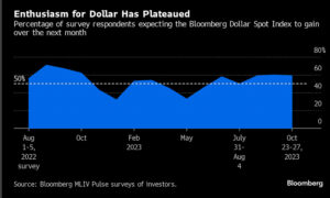 USD: Este posibil ca entuziasmul pentru dolari să fi atins apogeul (sondajul MLIV al lui Bloomberg) - MarketPulse