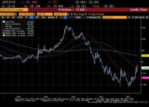 USD/JPY: доллар не обеспокоен двухлетним аукционом - MarketPulse