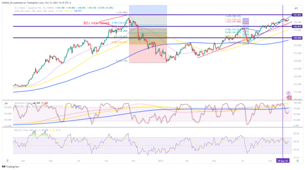 USD/JPY: Surging Treasury yields bring back the pressure onto Japanese officials - MarketPulse fixed income PlatoBlockchain Data Intelligence. Vertical Search. Ai.