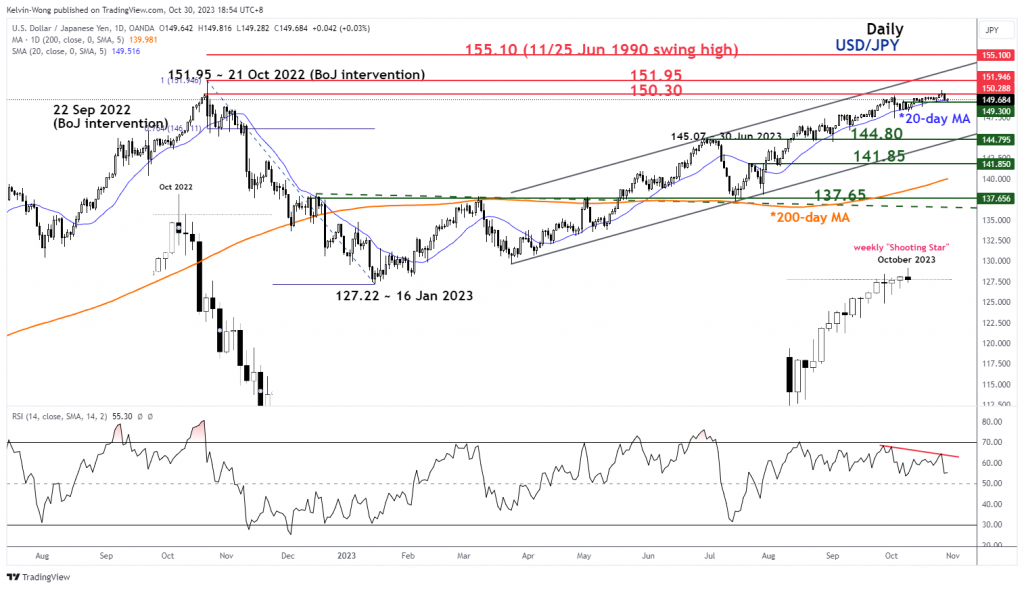 USD/JPY טכני: אלמנטים דוביים נראים באזור התנגדות מרכזי - MarketPulse