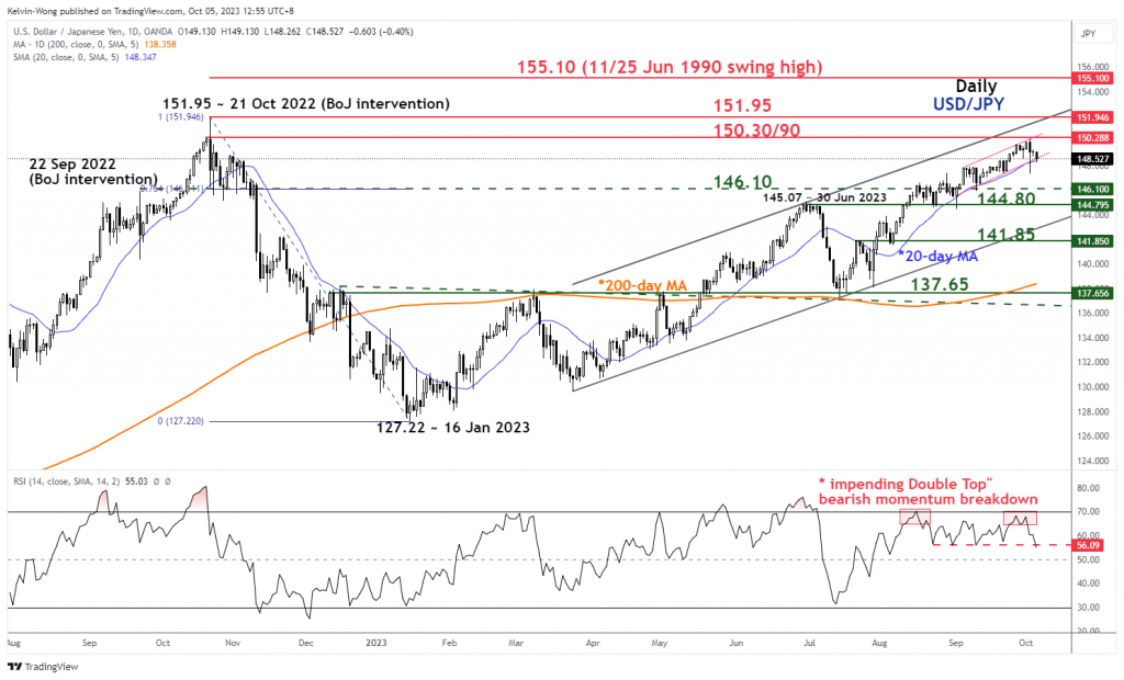 USD/JPY Technical: Retesting the 20-day moving average support with bearish momentum - MarketPulse Rosy PlatoBlockchain Data Intelligence. Vertical Search. Ai.