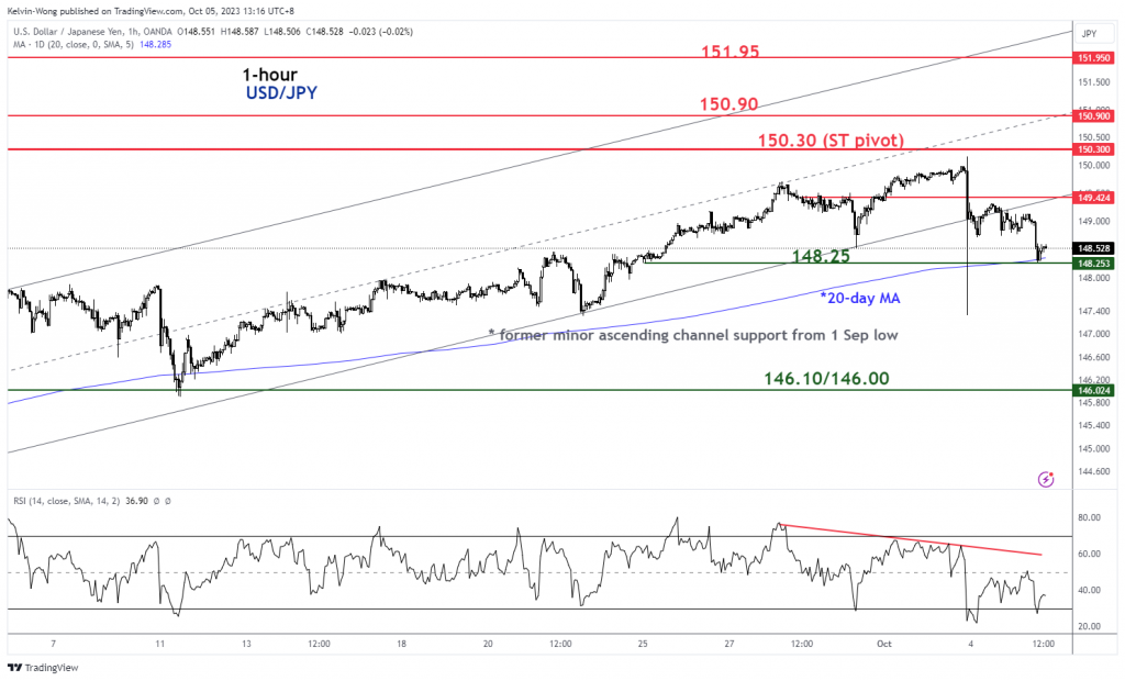 USD/JPY Technical: Retesting the 20-day moving average support with bearish momentum - MarketPulse EUR PlatoBlockchain Data Intelligence. Vertical Search. Ai.