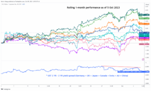 美元/日元技术面：以看跌势头重新测试 20 日移动平均线支撑 - MarketPulse