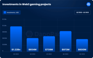 Web3-spill samler inn 600 millioner dollar i 3. kvartal, til sammen 2.3 milliarder dollar i 2023