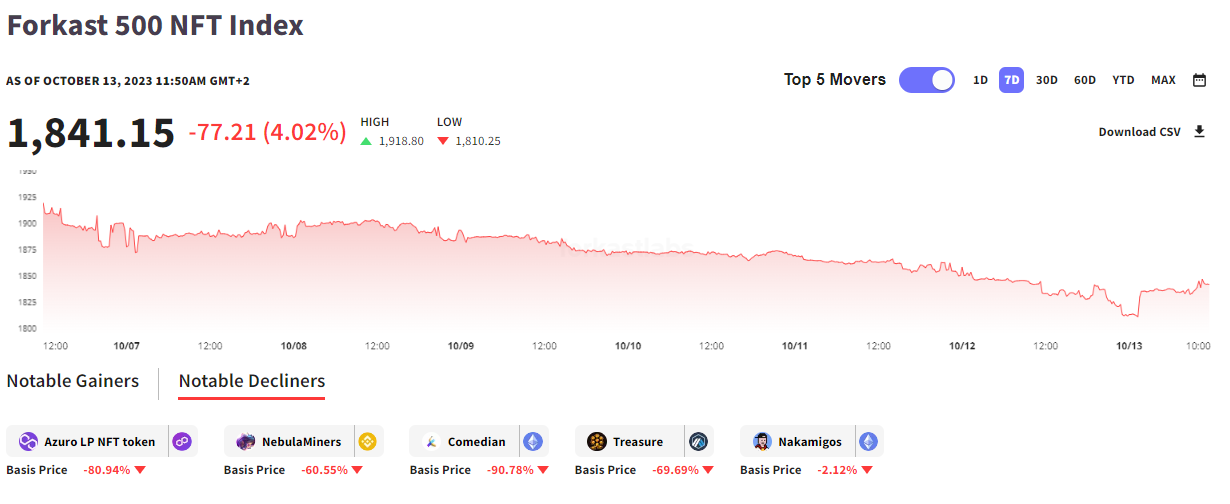 Conclusione settimanale del mercato: Bitcoin scende sotto i 27,000 dollari a causa dell'indice dei prezzi al consumo e del conflitto israeliano