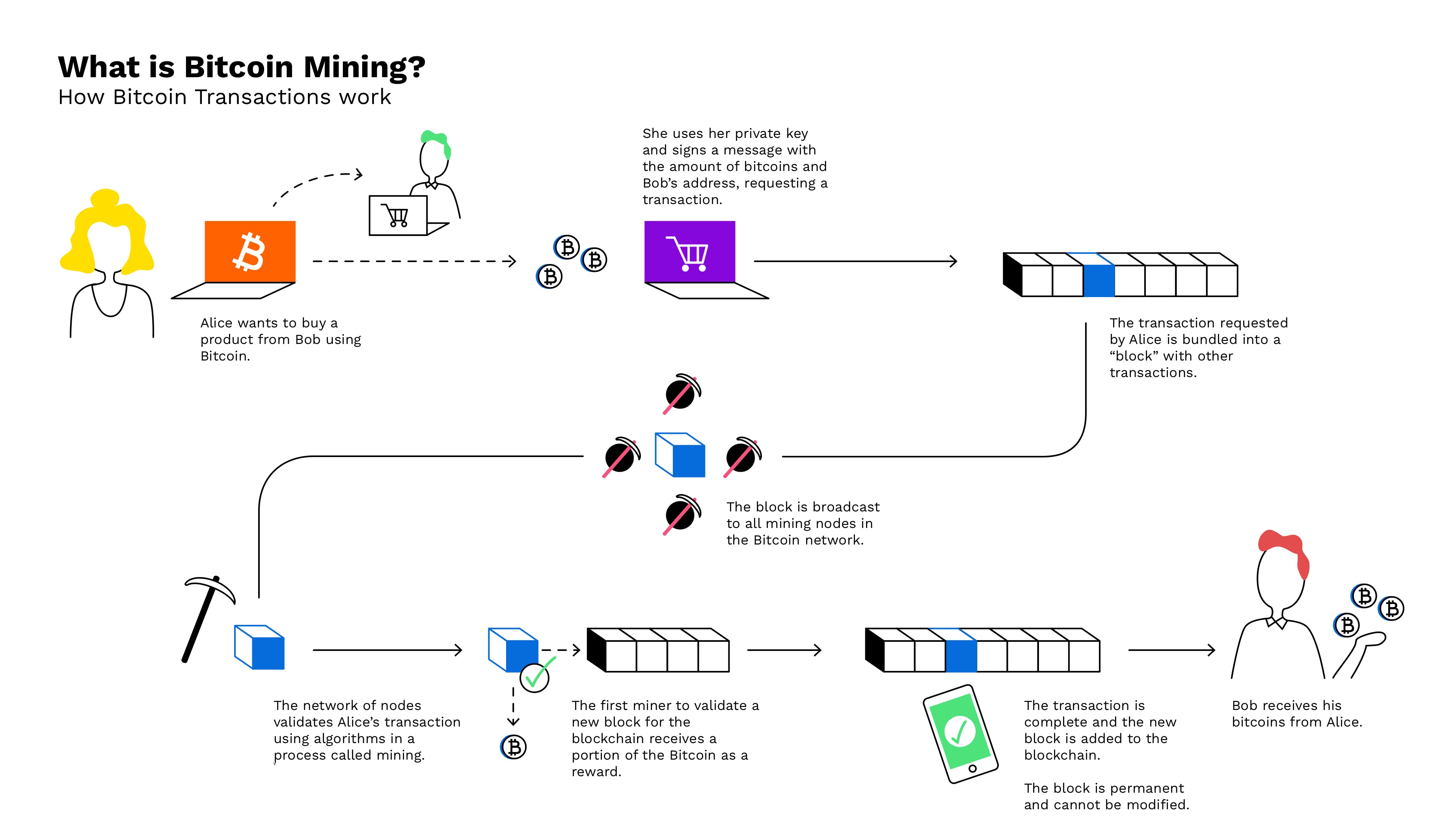 Mineração bitcoin