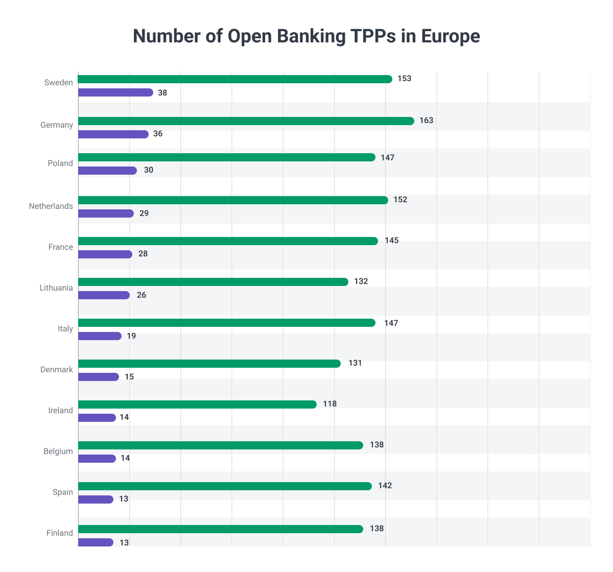 Nyílt banki TPP-k száma az országokban