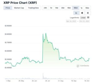 XRP Price Jumps 6% as US SEC Drops Charges Vs Ripple Executive