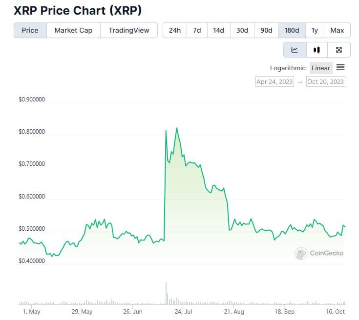 XRP-prijs stijgt met 6% terwijl de Amerikaanse SEC de kosten verlaagt ten opzichte van Ripple Executive