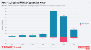 Plongeon de 65 % dans les jeux Web3 en 23 mais de « vrais succès » à venir, 26 millions de dollars NFL Rivals NFT : Web3 Gamer