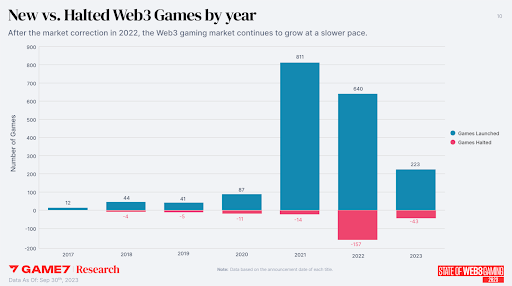 65%-os zuhanás a Web3 játékokban '23-ban, de jönnek az igazi slágerek, 26 millió dollár NFL Rivals NFT: Web3 Gamer