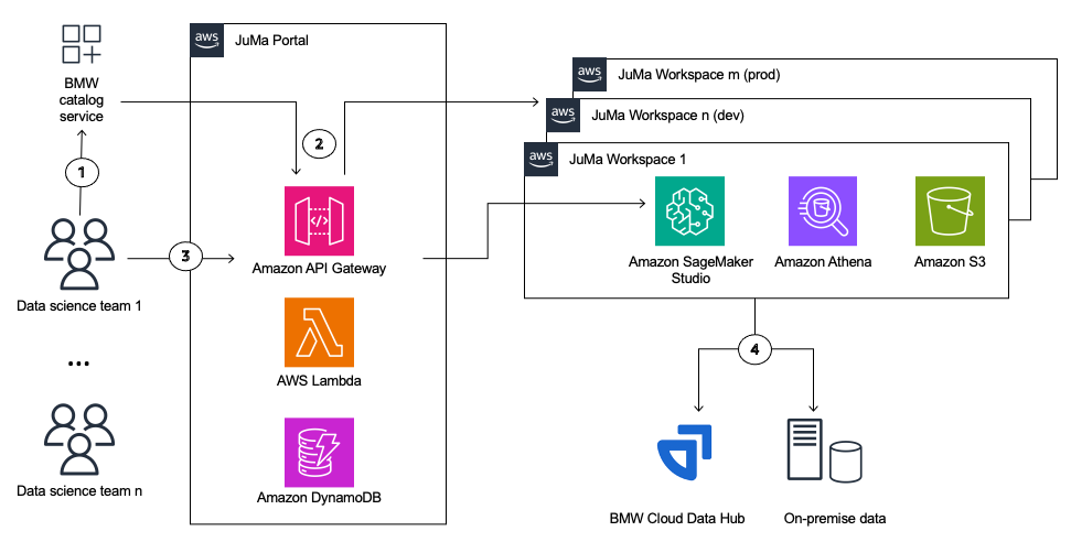 Accelererer AI/ML-udvikling hos BMW Group med Amazon SageMaker Studio | Amazon Web Services