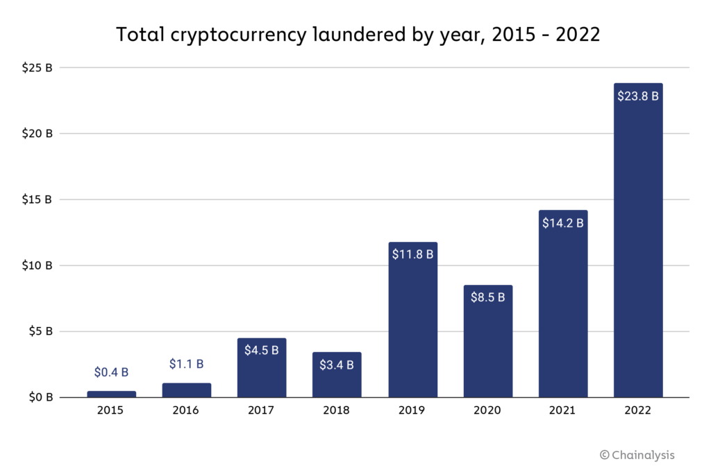 crypto-money-laundering