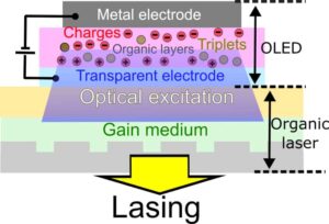 All-electric organic laser is a first – Physics World