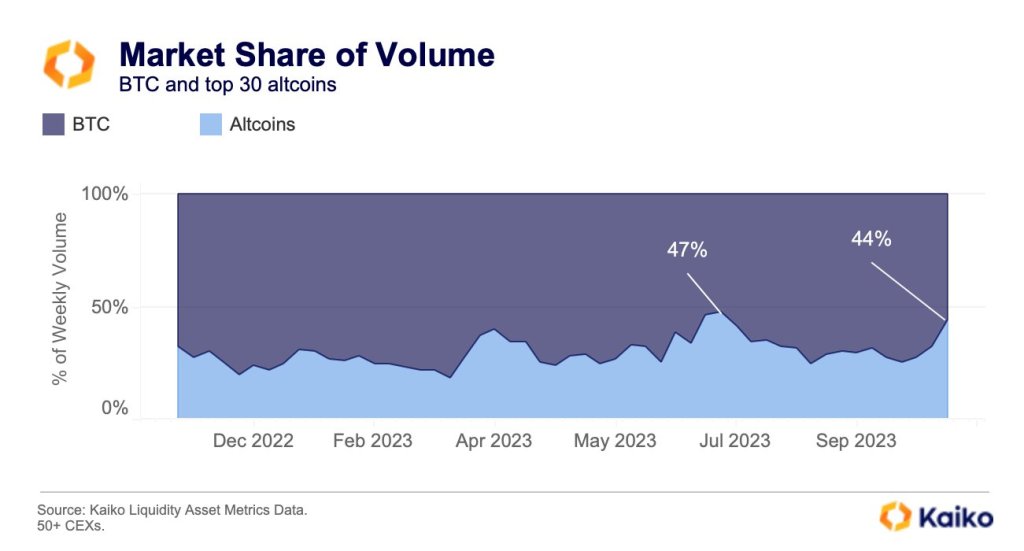 Altcoinin markkinaosuus verrattuna Bitcoinin nousuun | Lähde: Kaiko