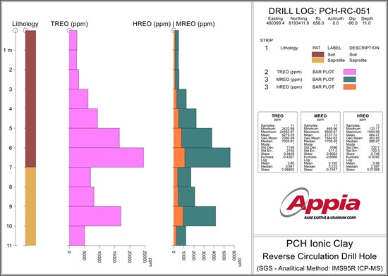 Appia rapporteert nieuwe testresultaten die het totaal gewogen gemiddelde verhogen tot 2,287 ppm TREO in 57 RC-boorgaten bij het PCH Ionic Clay Project, Brazilië